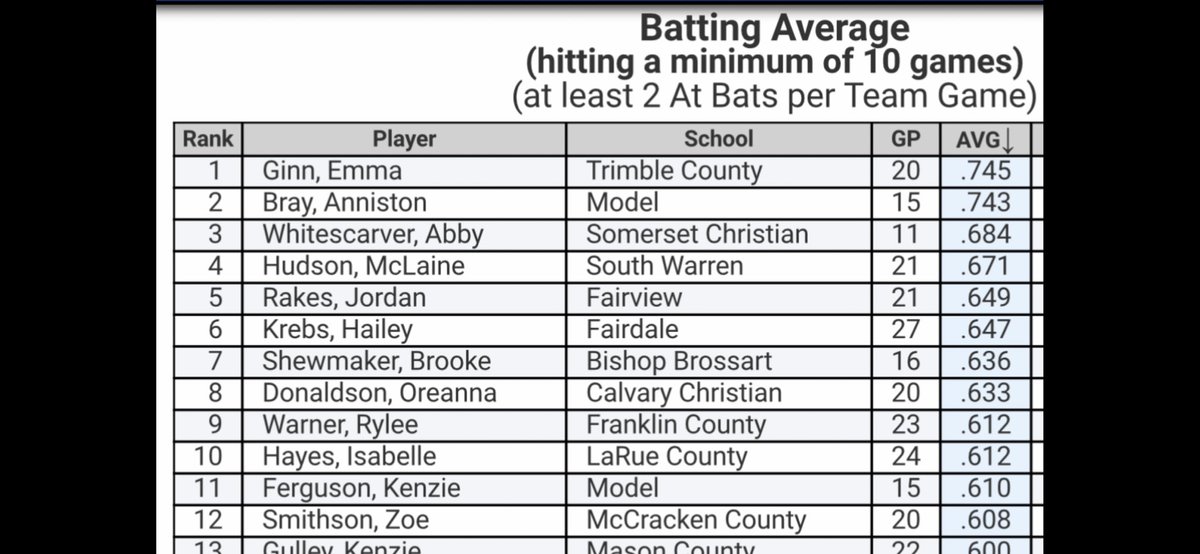 Hoping to stay in the top 10 for another month #2024catcher @NateInSports @502SportsReview @KentuckySports @PrepSpin @kybigthings @HLpreps @frankfortsports @ExtraInningSB @LegacyLegendsS1 @sixty_feetSB @StriveSoftball @2024_mojo