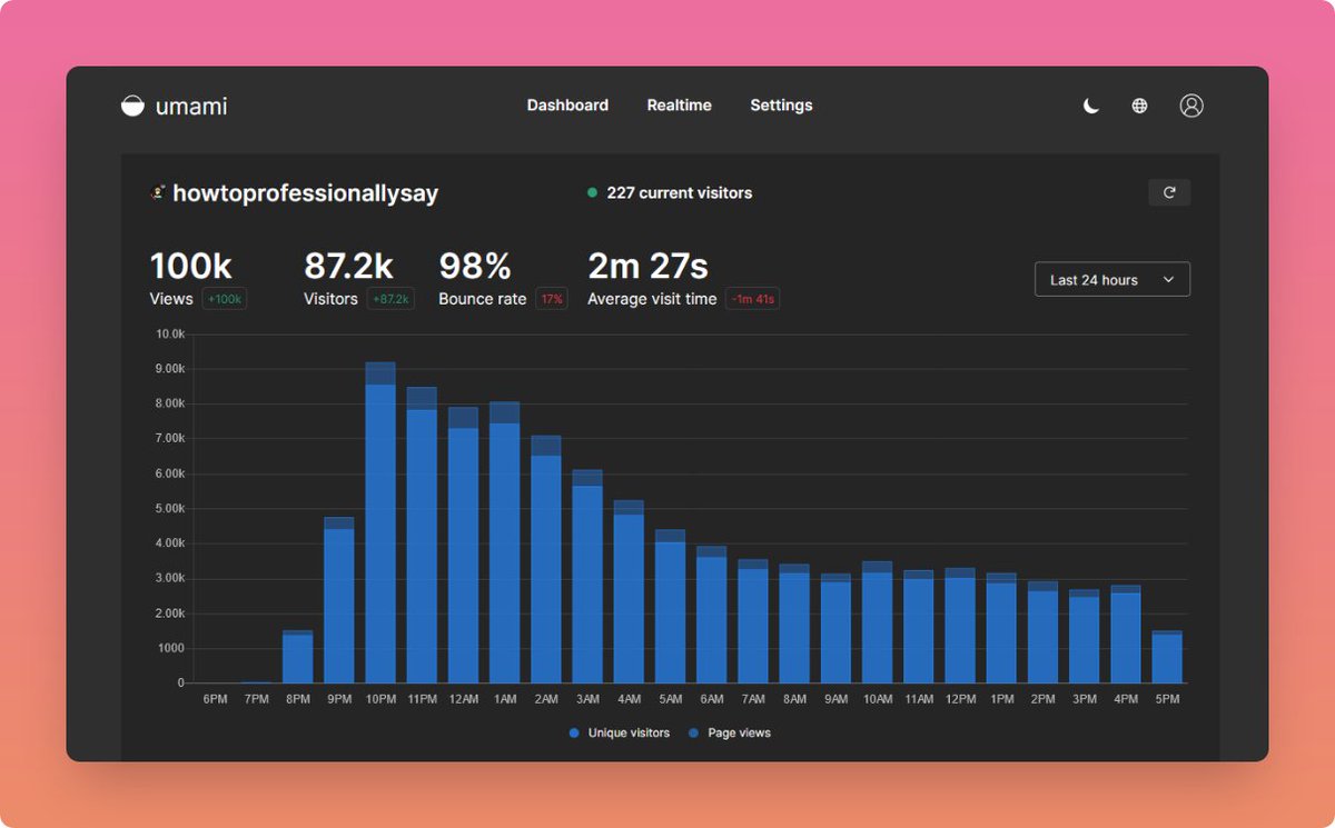 Some statistics from past 24 hours
1. 100K hits on the website in less than 24 hours https://t.co/HgxFuknVkb