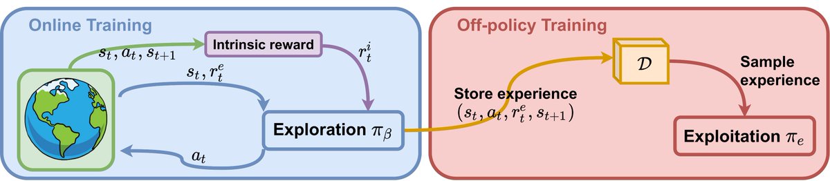 Visit our <a href="/aamas2022/">aamas2022</a> paper "Decoupled Reinforcement Learning to Stabilise Intrinsically-Motivated Exploration" with <a href="/LukasSchaefer96/">Lukas Schäfer</a> <a href="/f_christianos/">Filippos Christianos</a> <a href="/JosiahHanna/">Josiah Hanna</a>. Talk &amp; Q&amp;As on 11 May 18:00-19:00 (1A5-3) and 13 May 9:00-10:00 (3C1-2); all BST.
➡️ Paper: arxiv.org/abs/2107.08966