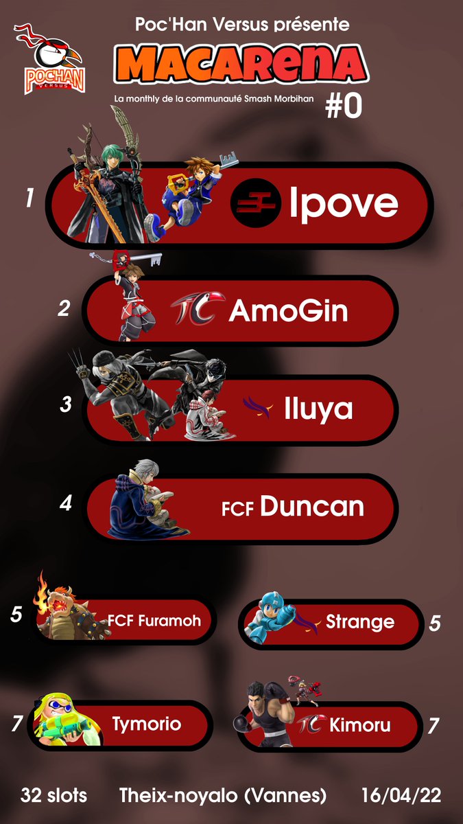 Et voici le top 8 de la première monthly du Morbihan : La Macarena !
Avec des très bons joueurs qui ont fait le déplacement !
Bravo à @ipove_ssbu pour sa victoire en Grande Finale contre <a href="/MegAmoGin/">TSK | AmoGin</a>. Et bravo à tous les autres participants ! Bracket : smash.gg/macarena0