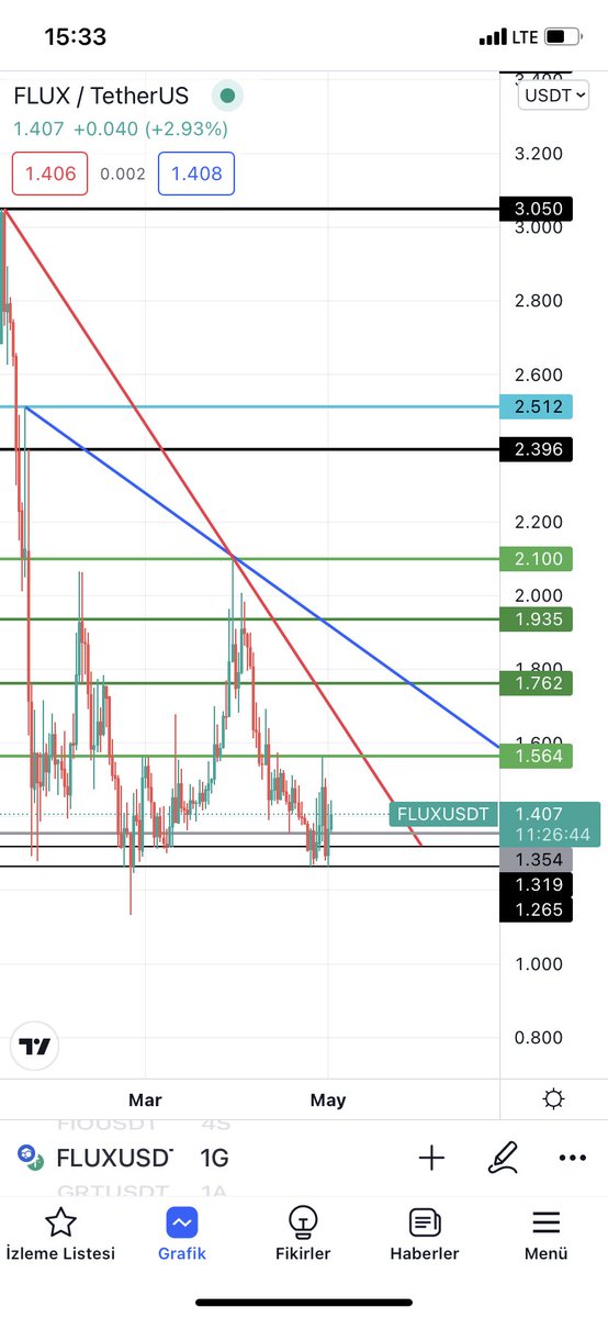 #Flux #Fluxusdt şimdilik sadece takip ediyorum. Alım yapmadım. Yatırım tavsiyesi değildir.