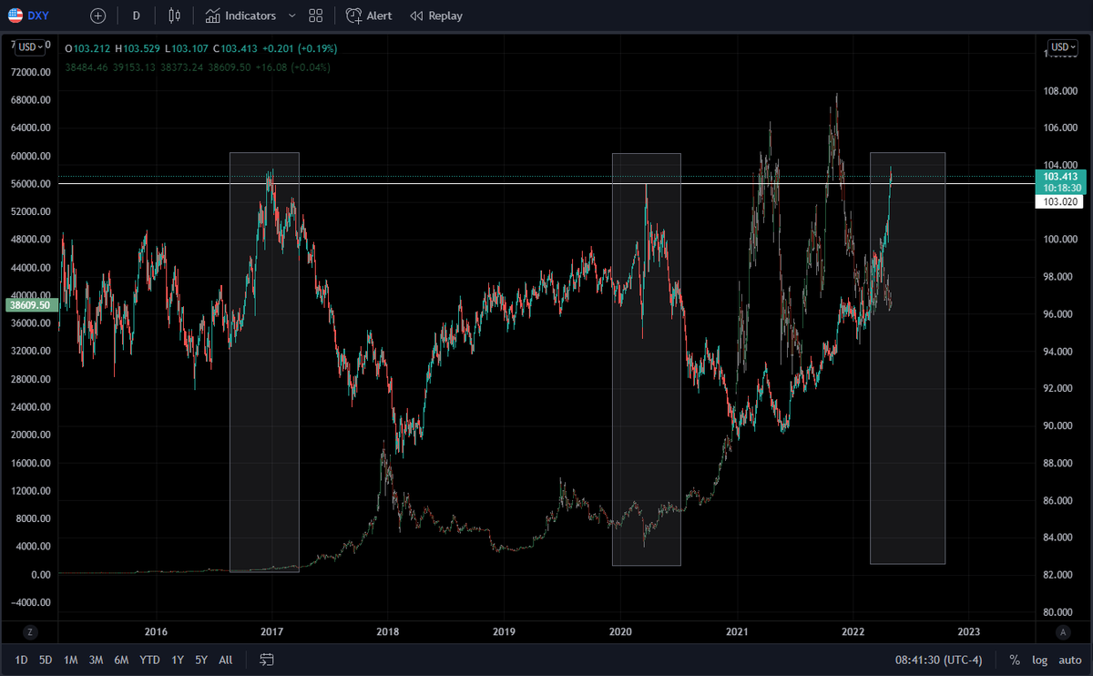 blockchainedbb's tweet photo. Everytime DXY hit this resistance , BTC had a major rally. Lets see what happens this time. https://t.co/k3vJZkecHH