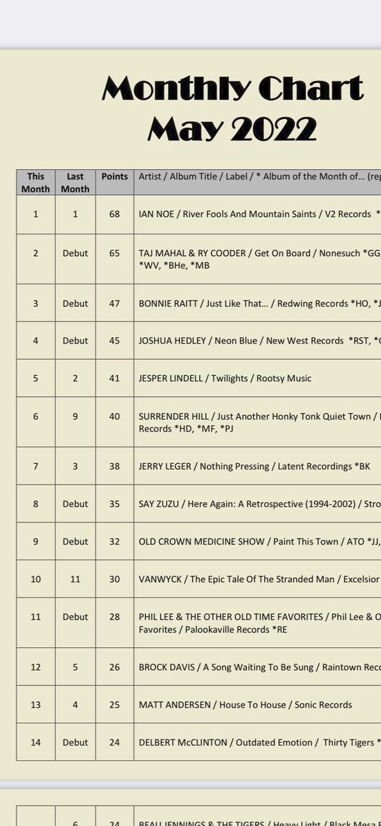 7_Continent_'s tweet photo. #6 and rising...like a bad moon...or werewolves of London - Aaawooo!!
Powered by Sweden!! @Surrender_Hill
#7continentpublishing #quietwesterntown #justanotherhonkytonk #surrenderhillmusic #spotifyartist #SpotifyPlaylist #europe #EuropeanUnion #americanamusic #americana https://t.co/J0eusiPaCC