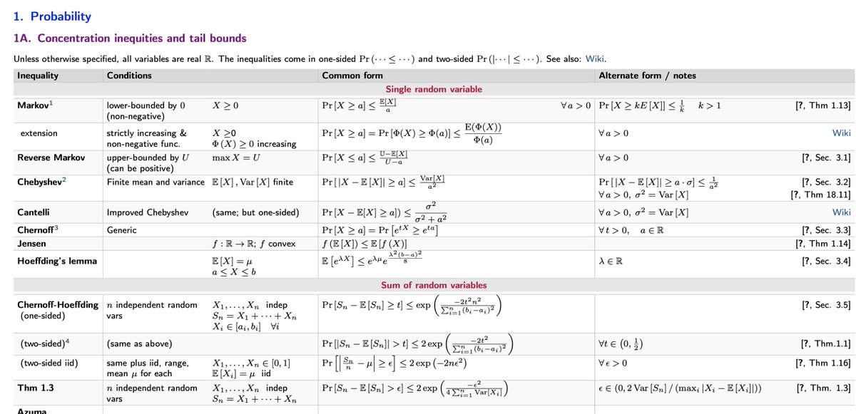 zlatko_minev's tweet image. Making a list,
checking it twice,
going to see
which inequality
is nice!
Markov? Hoeffding? Jensen? Chebyshev? Chernoff?
Let's see all inequalities in one place. WIP 🏗
#quantum #qip #QuantumComputing #QuantumIndustry