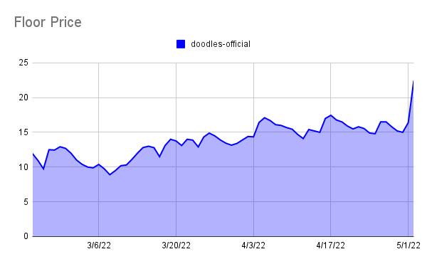 punk9059's tweet photo. While you were sleeping: biggest increase in floor, past 12 hours:

1) Doodles: 2.46
2) Azuki: 2.35
3) Ringers: 1.77
4) Moonbirds: 1.67
5) MAYC: 0.82
6) nft-worlds: 0.75
7) beanzofficial: 0.62
8) milady: 0.59
9) clonex-vial: 0.45
10) murakami-flowers: 0.44
11) cyberbrokers: 0.4 https://t.co/ZxW8uJZ7C9