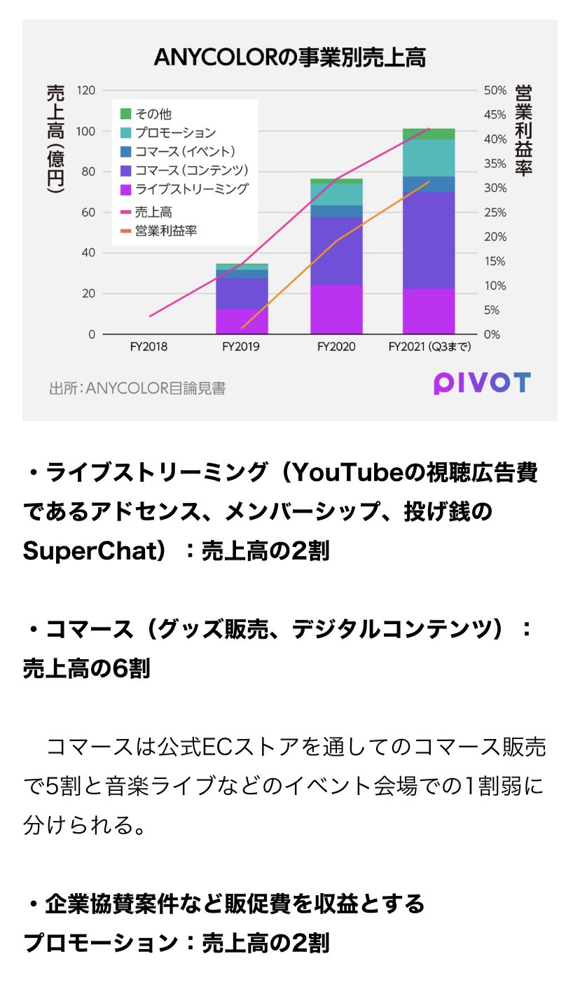 ｽﾀｰﾄｱｯﾌﾟm A 入江翔梧 Fip Anycolorの収益構造が面白い 6 8 東証グロースに新規上場予定 Uuumはアドセンス収入が売上の大半なのに Anycolorはコマース グッズ販売 デジタルコンテンツ が大半 Youtuberとvtuberの事務所でこんなに構造が違う
