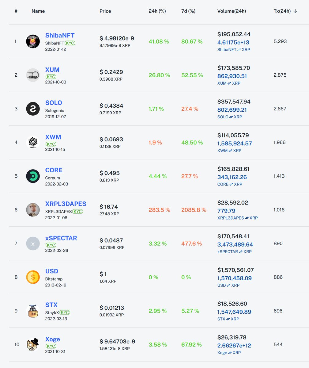 xrplto's tweet photo. #XRPL Top 10 Tokens Tx (24H) activity 🚀

1. @ShibaNFTXRPL  - 5,293 
2. @XRPL_XUM  - 2,871
3. @realSologenic - 2,659
4. @CoreumOfficial - 1,414
5. @XRPL_XWM - 1,966
5. @XRPL3DAPES - 1,000
6. @Bitstamp - 889
7. @xspectar  - 887
8. @StaykX_ - 700
9. @ClassyXoge - 543

#XRPCommunity https://t.co/r2Q187eFMv
