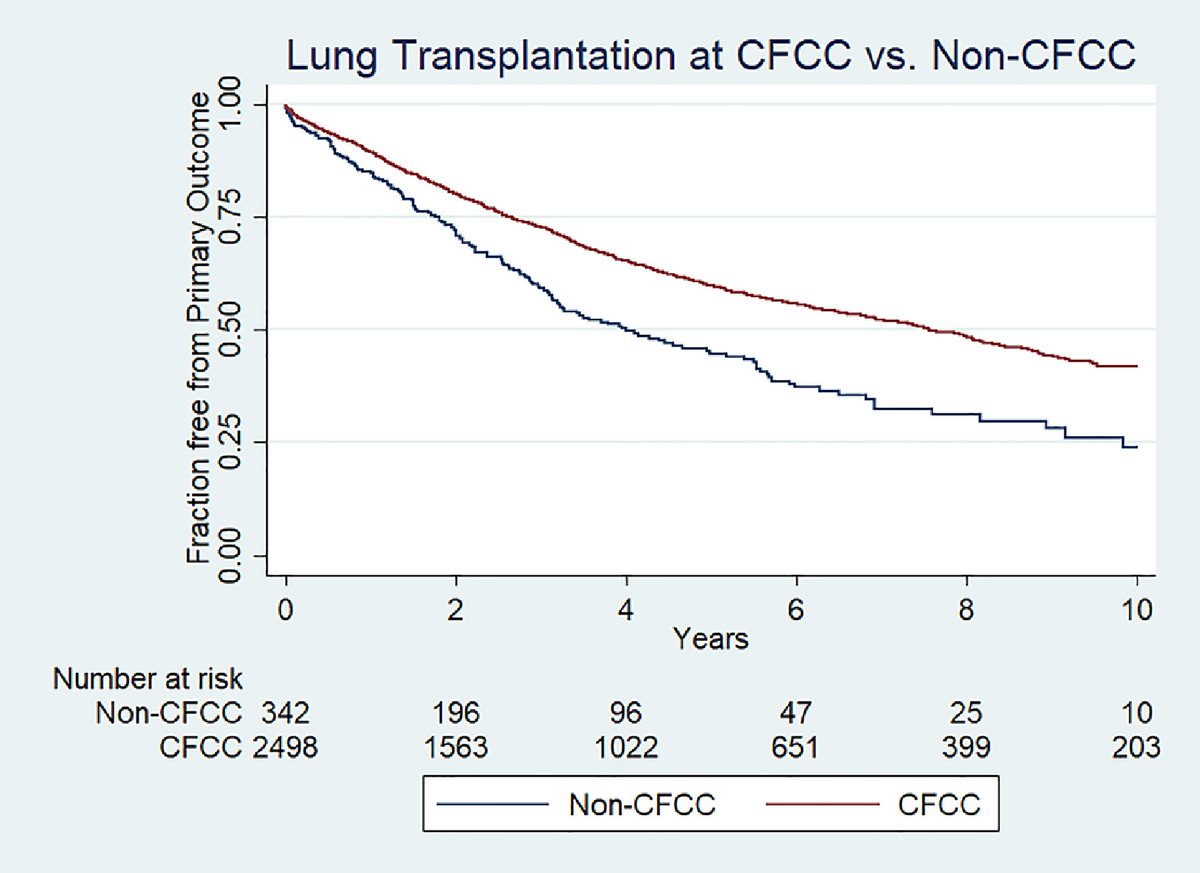 JHLT (@thejhlt) on Twitter photo Patients with #cysticfibrosis who undergo #lungtransplant at <a href="/CF_Foundation/">Cystic Fibrosis Foundation</a> accredited care centers experience a major survival benefit. Latest from <a href="/arav_krishnan/">Aravind Krishnan, MD</a> <a href="/errolbushmd/">Errol L. Bush, MD, FACS</a> <a href="/dorry_segev/">Dorry Segev</a> <a href="/CMerloMD/">Christian Merlo, MD</a>
jhltonline.org/article/S1053-… Patients with #cysticfibrosis who undergo #lungtransplant at <a href="/CF_Foundation/">Cystic Fibrosis Foundation</a> accredited care centers experience a major survival benefit. Latest from <a href="/arav_krishnan/">Aravind Krishnan, MD</a> <a href="/errolbushmd/">Errol L. Bush, MD, FACS</a> <a href="/dorry_segev/">Dorry Segev</a> <a href="/CMerloMD/">Christian Merlo, MD</a>
jhltonline.org/article/S1053-…