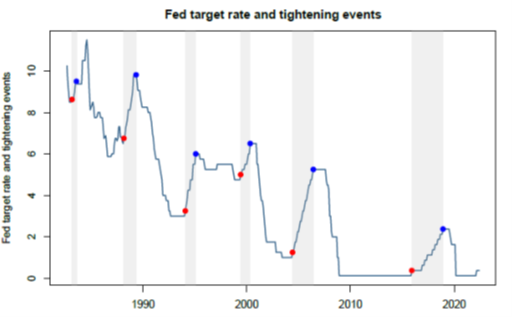 kbraanalytics's tweet image. KBRA Altman’s latest research, The Behavior of #Credit and #DefaultRates During Fed Tightening Episodes, analyzes the behavior of credit markets and other economic outcomes during past #FederalReserve tightening cycles. Click here to learn more: bit.ly/3vJfNcR