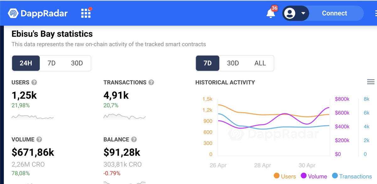 elonmars_art's tweet photo. Cronos NFTs are taking over! #ebisusbay stats of last 24 hours
-users +22% 🔥
-transactions +21% 🔥
-volume +78% 🔥 https://t.co/8dDmyOH74y