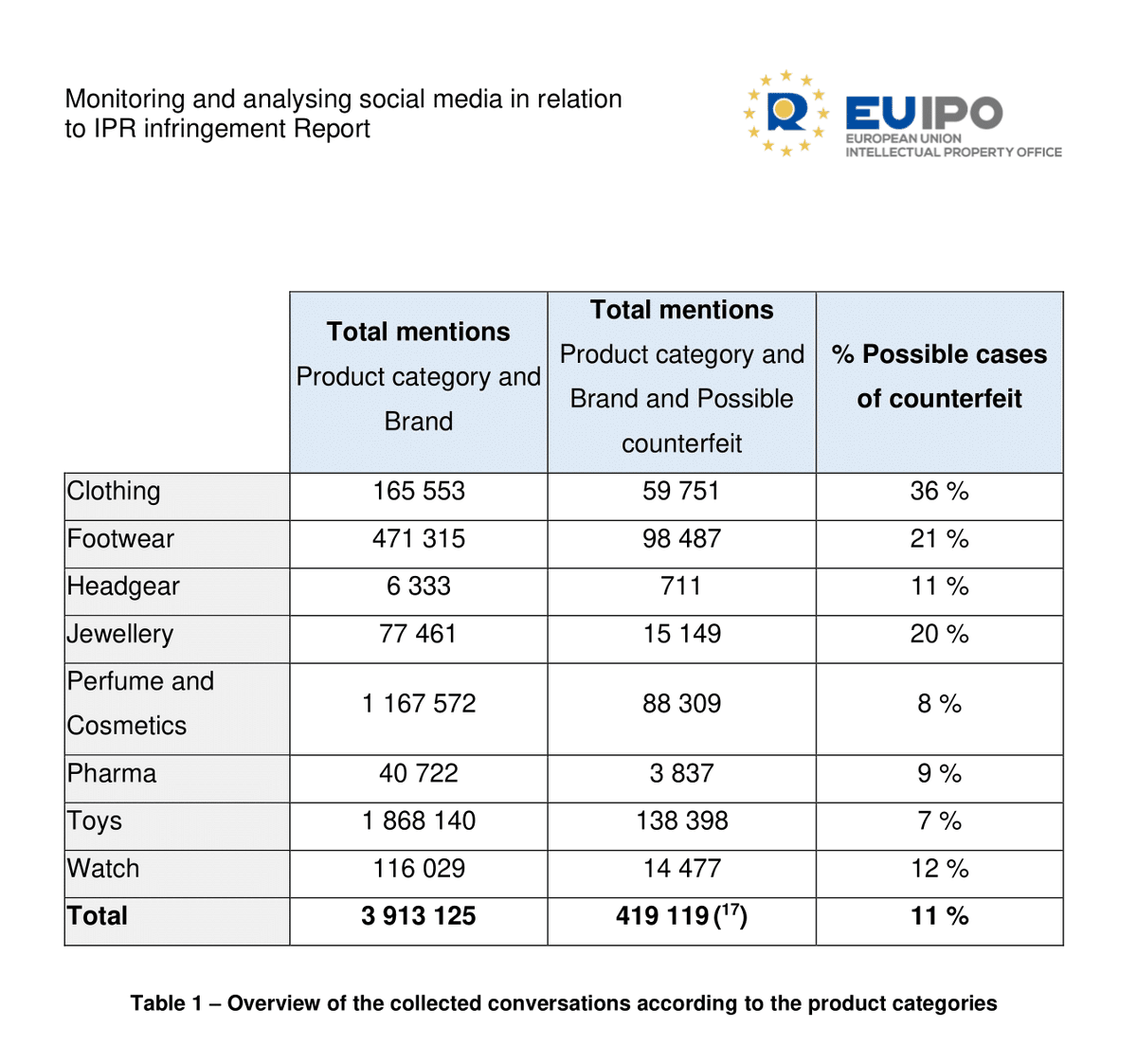 EU_IPO's tweet image. A recent EUIPO study found that 11 % of social media conversations on brands and products could relate to counterfeits. and 35 %  to piracy.

Full report  'Monitoring and analysing social media in relation to IPR Infringement' here: euipo.europa.eu/tunnel-web/sec…