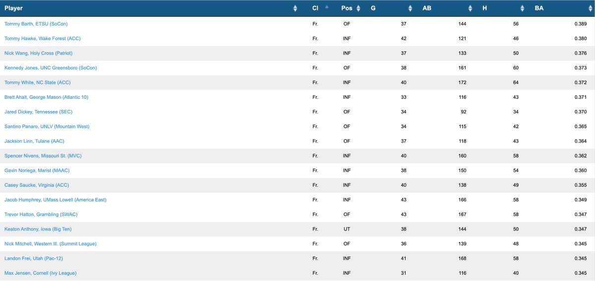 With 3 weeks left in college baseball's regular season, here's the DI freshman batting average leaderboard...

Riding a 17-game hit streak (11 of those multi-hit games), <a href="/tommy_barth4/">Tommy Barth</a> now LEADS THE NATION with a .389 mark...

300 teams, thousands of freshmen, 1 man at the top🔥