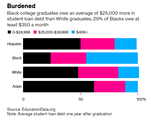 Biden is eyeing $10,000 in student loan forgiveness. Black college graduates owe an average of $25,000 more in student loan debt than White graduates. bloomberg.com/news/articles/… via <a href="/bpolitics/">Bloomberg Politics</a> <a href="/nancook/">Nancy Cook</a>