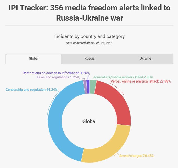 IPI has documented 356 attacks on journalists and #pressfreedom restrictions in relation to the war in Ukraine. The data from our tracker to mark #WPFD2022 underscore the war's devastating toll on journalism. More: ipi.media/ipi-documents-…