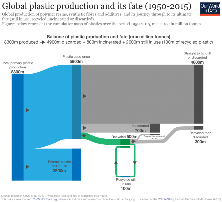 Since 1950 the world has produced more than 8 billion tonnes of plastic.

Where did it go? 👇

Most of it to landfill. Recycling is good but it simply delays rather than stops it going to waste.

ourworldindata.org/plastic-pollut…