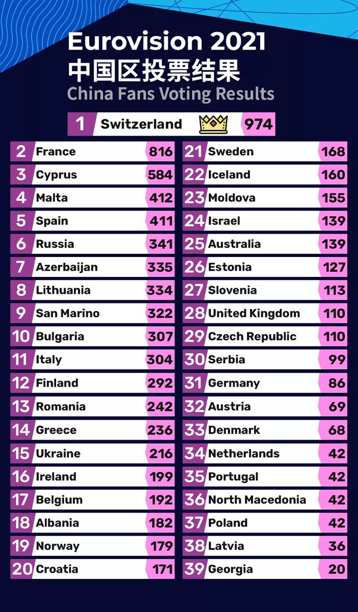 escfans_china's tweet photo. ESC China Fans Poll in the recent 3 years. https://t.co/c9F8zNNL4e