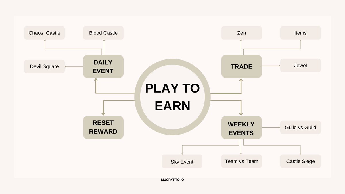 [ HOW FREE PLAYERS CAN MAKE MONEY IN MU CRYPTO GAME ] 😊

MU Crypto is a completely free game but you can still earn money from playing the game, here are the ways you can make money:

🔥 DAILY EVENT
🔥 RESET REWARD
🔥 TRADE
🔥 WEEKLY EVENTS

Detail : docs.mucrypto.io/mucrypto/play-…