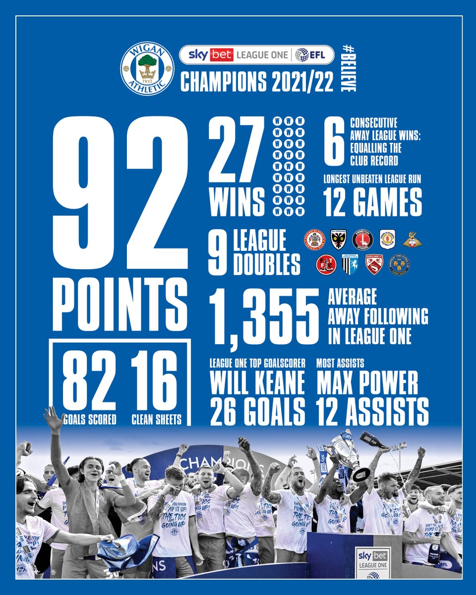 LaticsOfficial's tweet photo. 📊 𝗟𝗲𝗮𝗴𝘂𝗲 𝗢𝗻𝗲 𝗜𝗻 𝗡𝘂𝗺𝗯𝗲𝗿𝘀...

A season to remember for the Champions 🔥

#wafc 🔵⚪️ #BELIEVE https://t.co/QExq5scAWy
