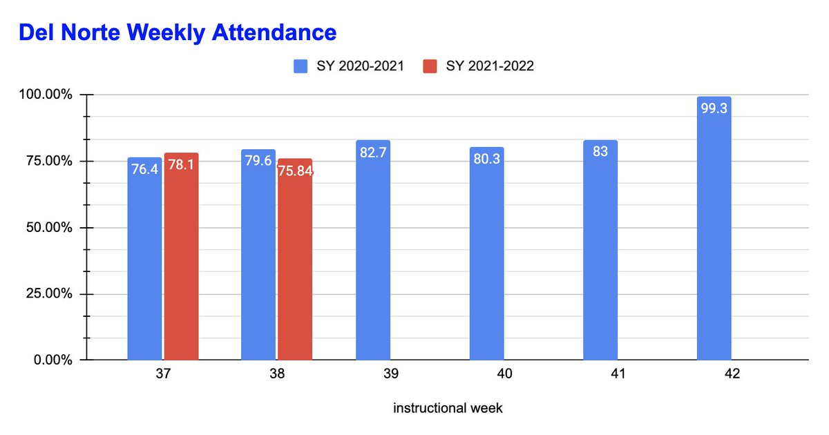 The Deans of Del Norte (@the_dnhs_deans) on Twitter photo We had a slight dip ๐-3.76% in last week's attendance, let's hit the mark 82.7% this week. ๐ โฌ๏ธ #KnightsFinishStrong #EveryDayMatters <a href="/KnightsDNHS/">Principal Bortot</a> <a href="/AttendanceU/">Attendance Support Unit</a> @APSLZ4 <a href="/DNHSAlumKnights/">DNHS AlumKnights</a> @DnhsRising We had a slight dip ๐-3.76% in last week's attendance, let's hit the mark 82.7% this week. ๐ โฌ๏ธ #KnightsFinishStrong #EveryDayMatters <a href="/KnightsDNHS/">Principal Bortot</a> <a href="/AttendanceU/">Attendance Support Unit</a> @APSLZ4 <a href="/DNHSAlumKnights/">DNHS AlumKnights</a> @DnhsRising