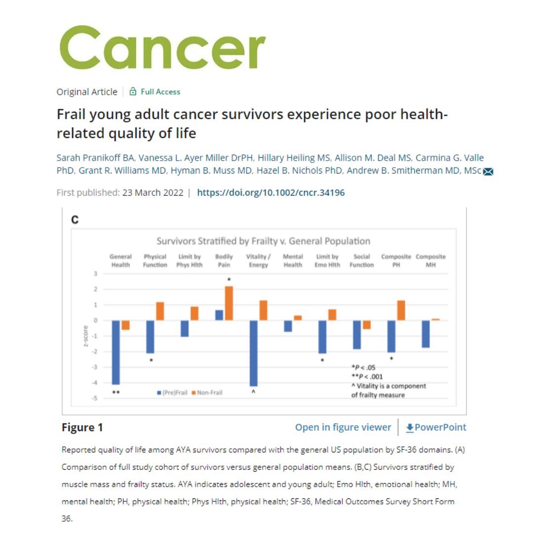 Frailty & decreased muscle mass in young adult #CancerSurvivors are assoc w/ poor functional & QOL outcomes, highlighting the need for interventions to prevent or reverse these conditions among survivors. acsjournals.onlinelibrary.wiley.com/doi/10.1002/cn… #AYACancer #AYACSM @UNC_AYA_Cancer @UNC_Lineberger