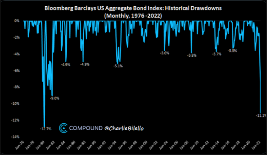 NutitCZ's tweet photo. Bonds are experiencing worst times since the Great Inflation of 1980s, while similarities between the two periods are becoming ever more striking, at least on the inflation front. 

Barclays US monthly aggregate Bond index drawdown is currently printing -11,1% for April 2022. https://t.co/IMDotCkpQQ