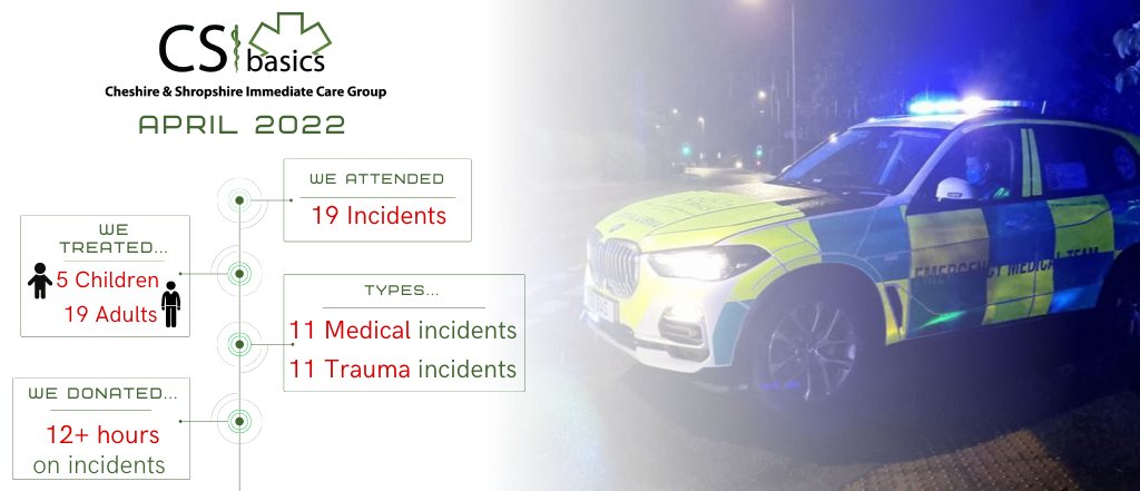 NWPCCC's tweet photo. Here are our team's April 2022 incident statistics

A huge thanks to you all our business and individual supporters that enable us to respond

#SavingLives #CriticalCare #Charity #Volunteers #Prehospital #PHEM

@BASICS_HQ @HelipadHELP @NWAmbulance @BMW_UK @mobilecentre @BASICSNW https://t.co/YmvZz2ukNW