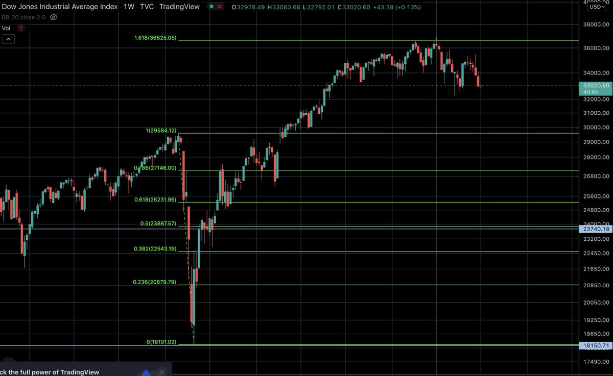 Drew these Fib lines on the DJI after the conclusion of the covid crash.

What does it mean?