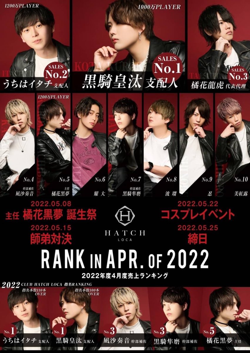 No. 1取れなくて悔しい
No.８じゃ満足できない身体になってるので今年中にNo. 1取りにいきます😵‍💫