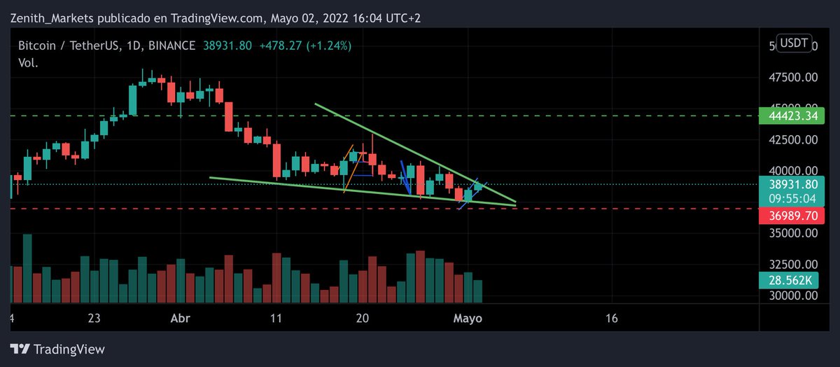 Zenith_Market's tweet photo. Se acerca el #bullrun? 👀
#Bitcoin #BTC en gráfico 📊 diario 🔥
#BreakEvent https://t.co/sQDiw1I5qD
