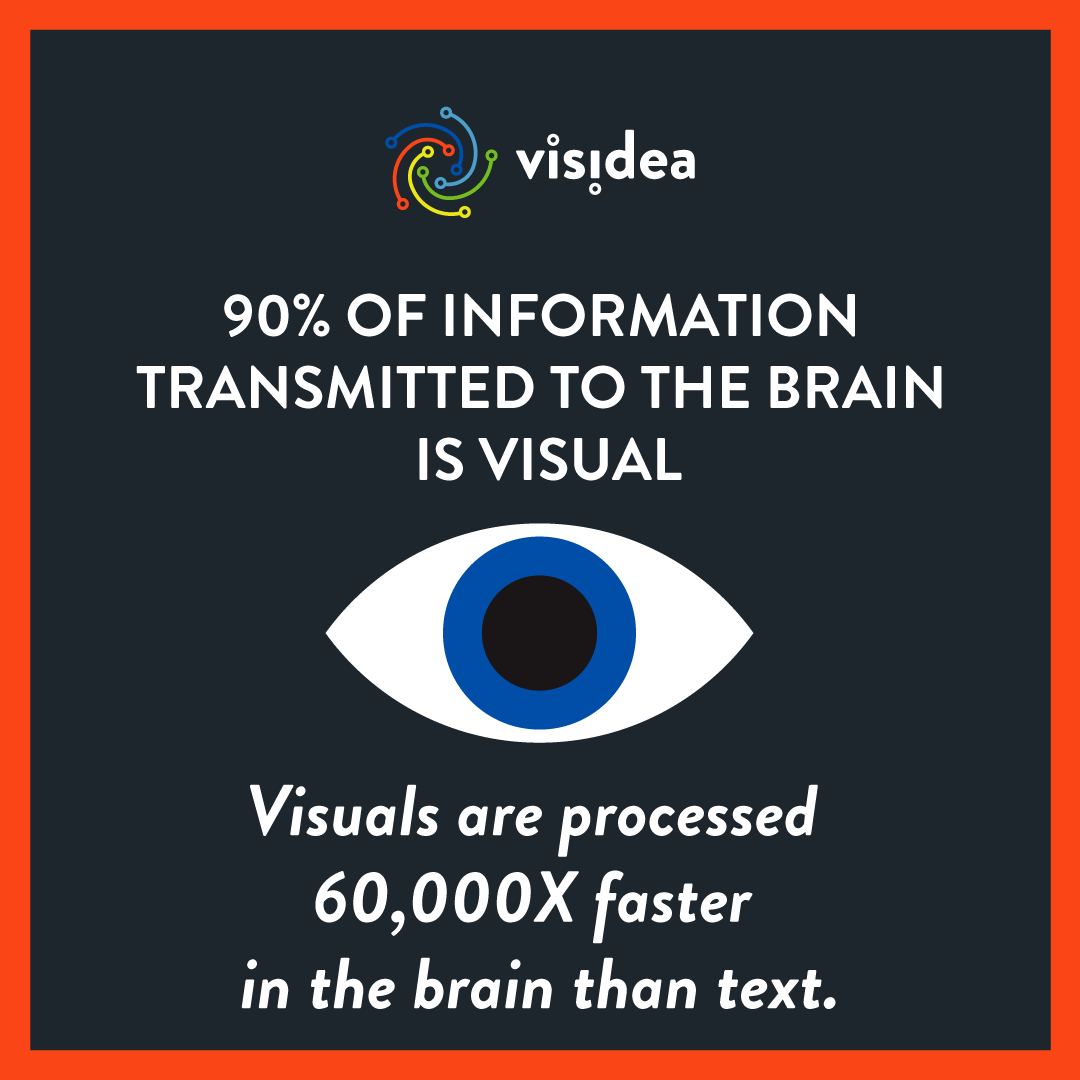 visideaai's tweet photo. 90% of information transmitted to the brain is visual.
Visuals are processed 60.000X faster in the brain than text.

#visual #brain #visualsearch #visualrecommendations https://t.co/FAxWOGE0dE