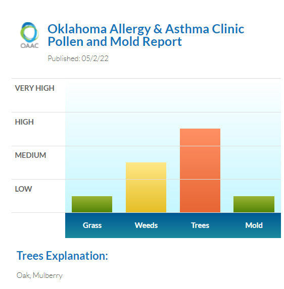 okallergyasthma's tweet photo. A little help from the rain but not for #treepollen #oakpollen #mulberrypollen are the top pollinators. #okallergyreport https://t.co/6jLiCgNEaT