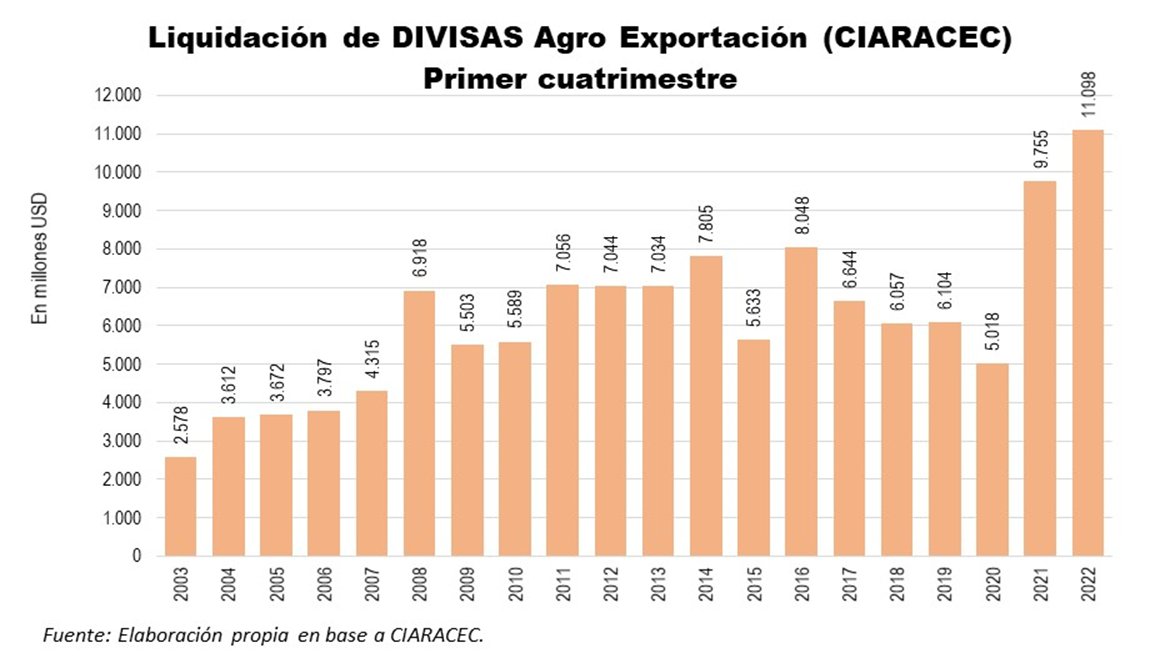Jgarzon02's tweet image. 11.098 millones de USD liquidados por exportadores de granos y derivados en I cuatrimestre 2022, numerazo, récord de últimos 20 años. Si consideramos sólo estacionalidad histórica, la liquidación anual se ubicaría en un rango de USD 37.000 - USD 38.000 millones (+13% - 16% ia.).