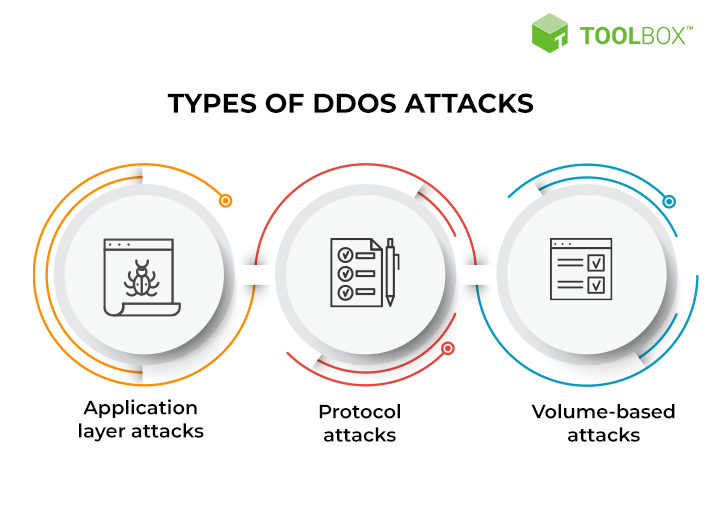 ShamliVijayDeep's tweet photo. A DDoS attack crashes an online system by overloading it with fake traffic from multiple compromised devices. Learn about this threat and its solutions with @ToolboxforB2B  https://t.co/QNRnx8cxbo https://t.co/SqyD8yQnqJ