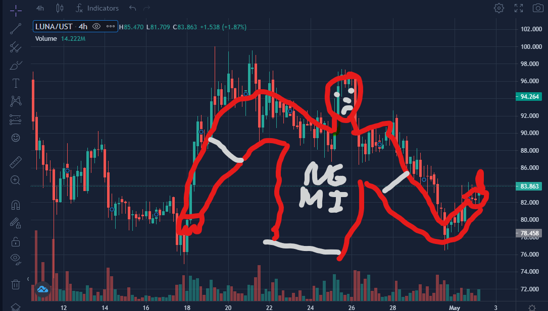 Is it just me or is this troll staring back at you on the $LUNA 4hr Chart? F**K him. When you have conviction you buy and rebuy no matter what "MR. NGMI" says. Only a matter of time before $200+.

$MARS $MIR $KUJI $LUART $UST $KNTC $PSI $PRISM $ASTRO $ANC $MINE