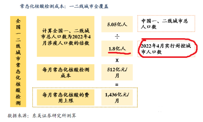 东吴宏观首席陶川预计，常态化核酸检测（如北京要求进公共场所须48小时核酸阴性证明）五一后或在全国层面推广。据其估算，若所有二线以上城市实施常态化核酸检测，一年成本上限约为1.7万亿，占2021年中国名义GDP的1.5%、公共财政收入的8.7%。鉴于地方财政压力，此项成本可能需要中央发行特别国债兜底。