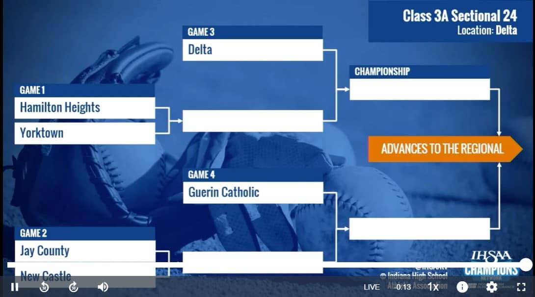🥎🥎🥎The Stage Is Set…

SOFTBALL IHSAA SECTIONAL 2️⃣4️⃣

📍 DELTA HIGH SCHOOL

<a href="/KogdenKurt/">Kurt Ogden</a> <a href="/YHSAthletics/">Yorktown Athletics</a> <a href="/JayCoPatriots/">Jay County Athletics</a> <a href="/NCTrojans/">New Castle Trojans</a> <a href="/GCHS_Athletics/">Guerin Catholic Athletics</a> 

⬇️⬇️⬇️⬇️⬇️⬇️⬇️⬇️⬇️