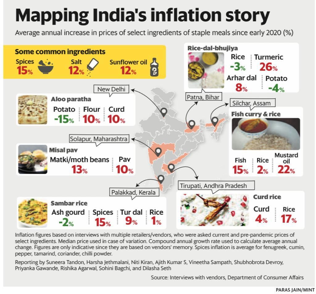 Runaway inflation is ruining crores of lives. 
Inflation squeezes peoples’ purchasing power lowering demand in the economy deepening recession - more unemployment &amp; poverty - lowering demand further. 
Modi govt policies have pushed us into this vicious cycle.