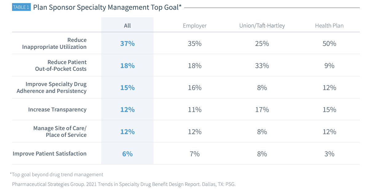 NewsFromBW's tweet photo. Trends in Specialty Benefit Design Report Released by Pharmaceutical Strategies Group https://t.co/woVXPcv6Pw https://t.co/QPrCWlHabY