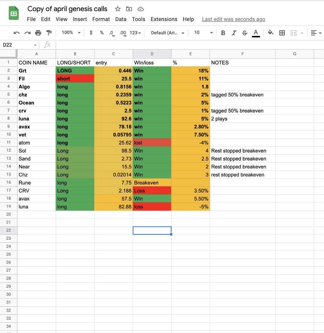 Trader1Danny's tweet photo. 77% win rate this month for the calls in genesis, not happy for my overall performance should of called more shorts which I took personally, and also my timing was off the last week, but all in all the gang printed @genesiscryptoGC https://t.co/anzaEXlqZS