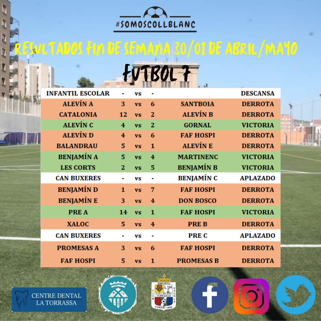 [RESULTADOS F7 Y F11 PARTIDOS FIN DE SEMANA 🗓️ 30 DE ABRIL Y 01 DE MAYO]

¡La próxima jornada será mejor!

@centro_dental_la_torrassa #patrocinadoroficial #somoscollblanc