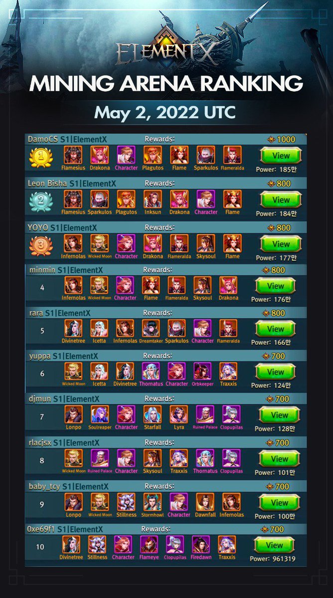 📜 Daily Express for Mining Arena Top 10 - May 2, 2022, UTC

Fighters ranking top will each win $FIRE rewards 🔥. Ranking screenshot and reward distribution are at 12:00 AM UTC

💫 Join #ElementX to challenge and fight for the rewards elementx.games

#ElementX #BNBChain