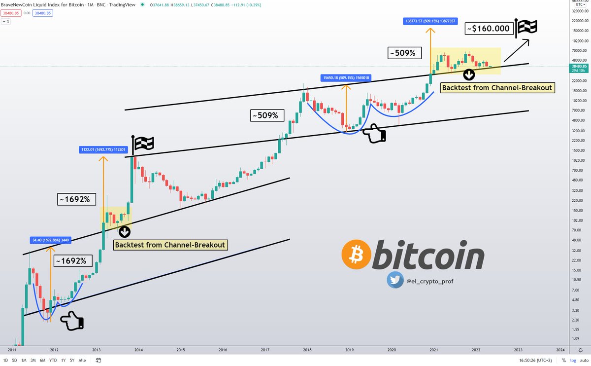 el_crypto_prof's tweet photo. $BTC

If we continue to repeat history as in 2013, I can see #Bitcoin at around $160,000 Dollars.

-Double Bottom (as in 2013)
-Channel breakout upwards (as in 2013)
-We are currently in the backtest of the breakout (as in 2013)

PATIENCE!⏳

#Crypto https://t.co/p9p4xaQ5en
