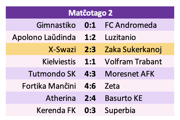 karesinda's tweet photo. #Grandliga🟣| Jornada 2
Jornada totalmente atípica, se marcaron 37 goles con 6 victorias visitantes y 1 del local
#Gimnastiko🤺 debutó como local en la Grandliga y cayó derrotado por la mínima ante #FCAndromeda🌌
#TutmondoSK🌐 y #MoresnetAFK🧿 dieron un partidazo de 7 goles https://t.co/nefoc4IGhA