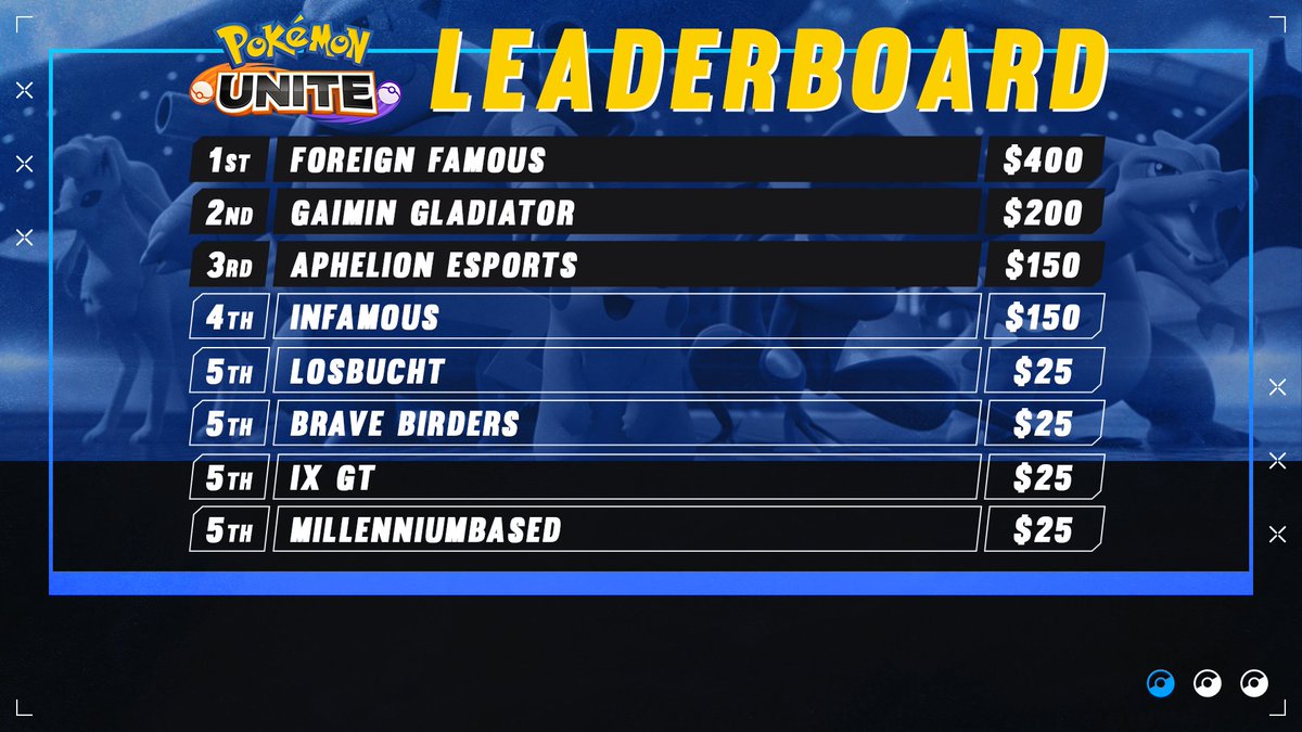 CommunityGaming's tweet photo. 🎉WEEKEND WINNERS 🎉

Congrats to the WINNERS in this weekend's #PokemonUnite Tournament!

🥇#ForeignFamous ( @Assassin_Dave )
🥈 @GaiminGladiator 
🥉 @APHeSports 
🏅 @Infamous_GG 
🏅 #LOSBUCHt
🏅 #BraveBirders
🏅 #IXGT
🏅 @MillenniumBased 

Follow us for more Unite action! https://t.co/wE4K3MAOF5