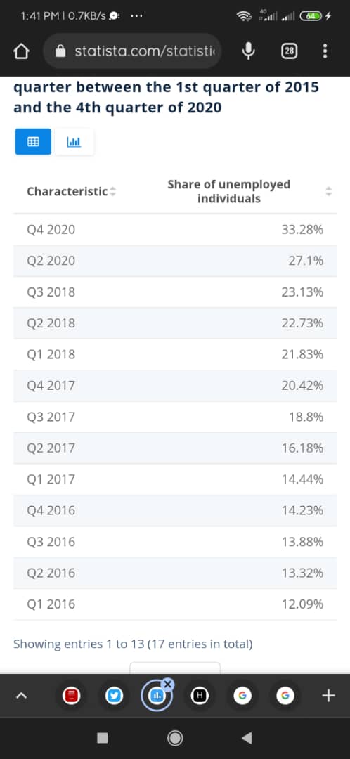 NBS refused to provide data, and we have data from AFDB and Agusto &amp; Co.

Are you saying they are not credible because they are not NBS?
So we should continue to wait for NBS because they have exclusive rights for data?