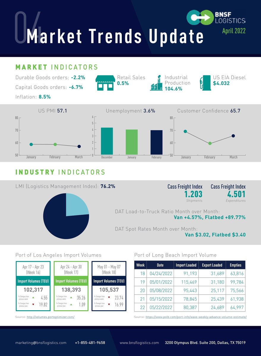 April 2022 Market Trends Update

Robert Sutton, Executive VP of Innovation, reviews how market and economic factors affect transportation and the supply chain.

Read the whole market trends update here:
hubs.ly/Q019h8qh0

#SupplyChain #Logistics #Transportation