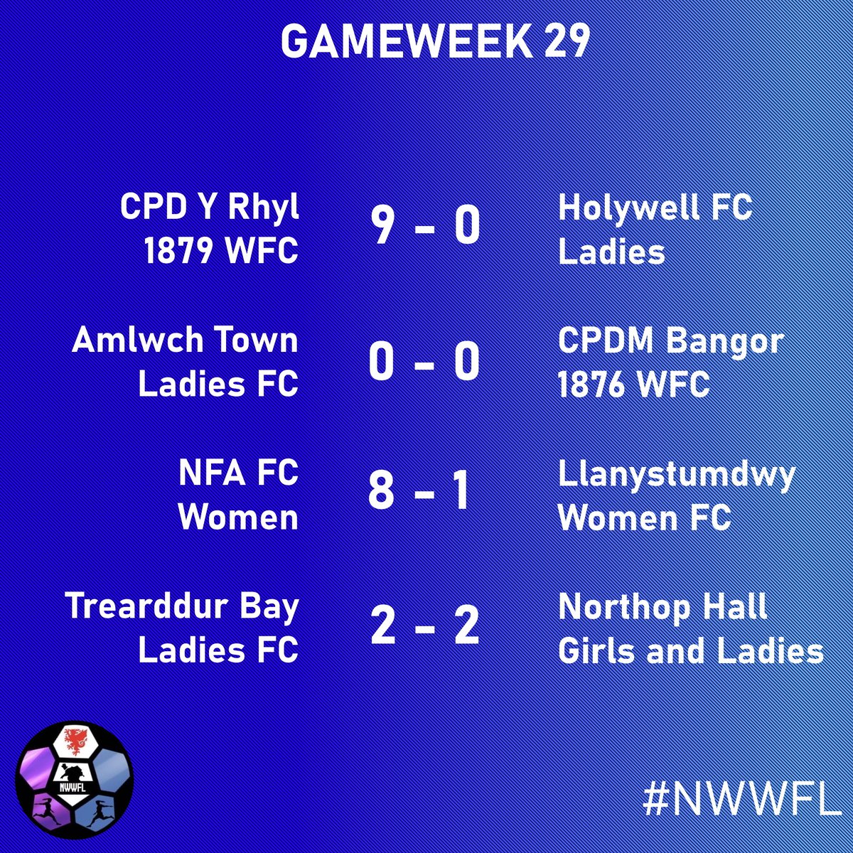 Your results from Gameweek 29...

<a href="/FootyRhyl/">CPD Y Rhyl 1879 Women</a> and <a href="/NFAFootball_/">N . F . A ⚽️</a> continue their dominating forms as they fight for the title. It is still mathematically possible for NFA to take top spot, despite an 8 point gap.

#NWWFL