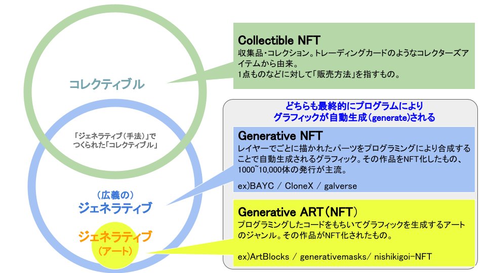 DropMiin's tweet photo. 「コレクティブルNFTとジェネラティブNFT」の図
アドバイスを元にアップデート✨

カバーできていない部分もありそうですが、かなりスッキリしました！

教えていただいた皆様、本当にありがとうございました https://t.co/cFipQdjG1V