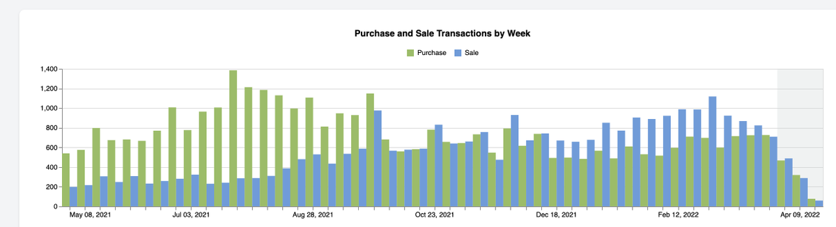 prianc's tweet photo. @Tyler_Okland_MD @DatadoorIO Just got the access, brilliant work! Btw purchases trending down for last 2 weeks, is that right? https://t.co/u5fd0gGcqk
