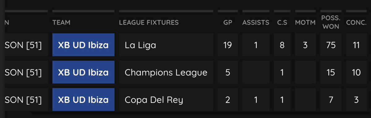 *S51 End stats* 

clean sheet Record ✅

Overall a disappointing szn for us at @VFL_Ibiza due to availability, not having a full 11 for 75% of games was always going to be hard, but with what we were presented with we did very well.

<a href="/TheVFL_/">VFL</a> @VFLRetweets